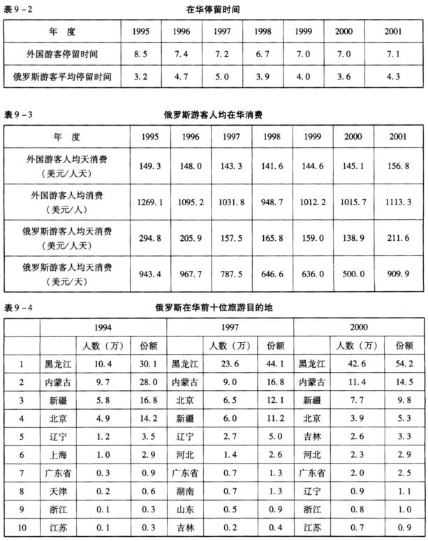 下列数据是中国国家旅游局《中国旅游统计年鉴》中有关俄罗斯旅华市场部分数据，请你对该数据进行分析，指出