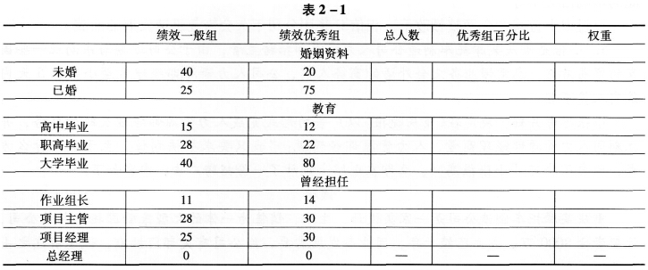 表2—1是A公司根据过去的统计数据得到的。 请回答：（1）请填满表格中的空格。划线的格内除外。（2）