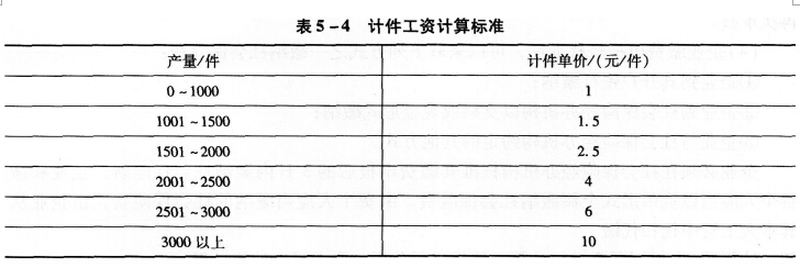 某企业生产车间实行累进计件工资制，工资计算标准如表5－4所示。高级工张强10月份完成了2400件产品