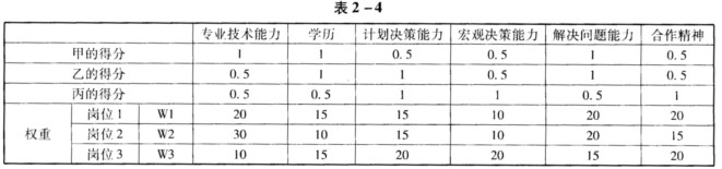 请根据表2—4中的数据结果，对甲、乙、丙三人进行录用（配置)评估。 （1)如果录取其中两人去岗位请根