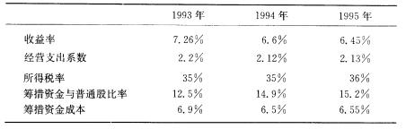 假设A银行在1993一1995年期间的经营如以下数据所示： 附表1列出了波城第一银行在1989—19