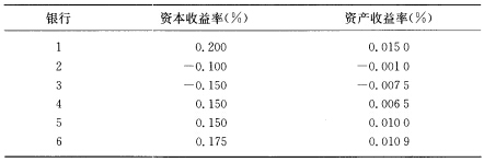 根据以下资料算出不同银行的核心资本与资产的比例，并据此确定这些银行的资本充足度。 请帮忙给出正确答案