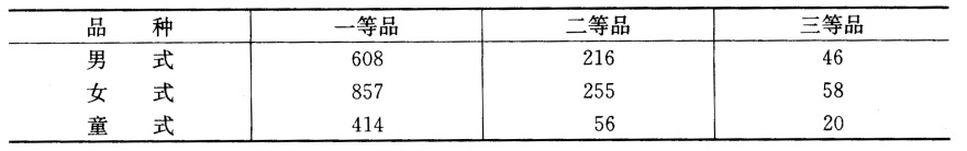 【资料】 宏达股份有限公司2007年12月31日产成品——羊毛衫明细账结存数量（单位：件)如下： 经