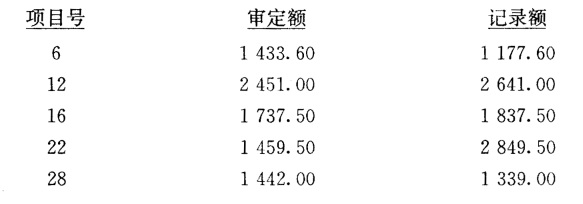 审计人员在审查宏利康股份有限公司2007年12月31日的产成品账时，产成品账面余额为925 000元