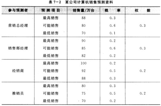 某计算机公司邀请有关销售人员对下年度的计算机销售量进行预测，参与预测者提出的估计值和预测能力权数见表