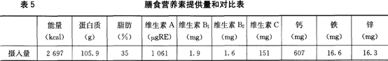 案例描述：某孕妇，年龄28岁，孕20周，以下为其一日食谱和食谱营养计算结果，见表4、表5和表6，对该