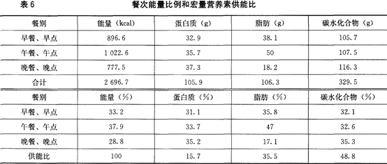 案例描述：某孕妇，年龄28岁，孕20周，以下为其一日食谱和食谱营养计算结果，见表4、表5和表6，对该