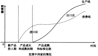 根据国际市场产品生命周期学说，与下图中的国际市场产品生命周期曲线相对应的国家是？（) A．发根据国际