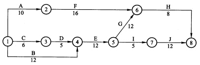 某分部工程的网络计划如下图所示，计算工期为44d，A、D、Ⅰ三项工作用一台机械顺序施工。 按照A→D