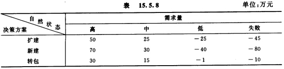 某企业面临3种方案可以选择，5年内的益损表如表15．5．8所示： 用乐观系数法（α1＝0．3，α2＝