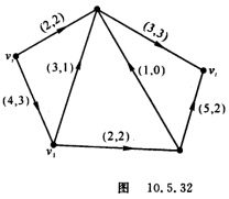 在如图10．5．32所示的网络中，每弧旁的数字是（cij，fij)。 （1)确定所有的截集； （2)