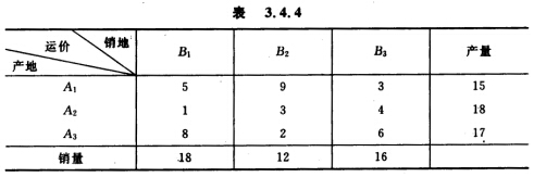 已知某运输问题的产销需求及单位运价如表3．4．4所示。求解运输费用最少的运输方案和总运价。 请帮忙给