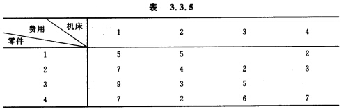 某车间须加工4种零件，它们可由车间的4台机床加工，但第1种零件不能由第3台机床加工，第2种零件不能由