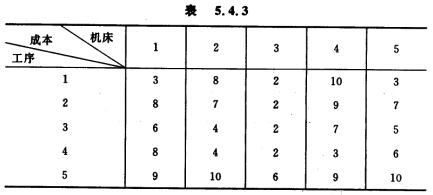 求分配问题：某产品有5道工序待加工，它们可由5台机床分别完成，其加工成本如表5．4．3所示。 max