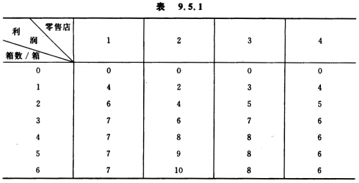 有一部货车每天沿着公路给4个零售店卸下6箱货物，如果各零售店出售该货物所得利润如表9．5．1所示，试