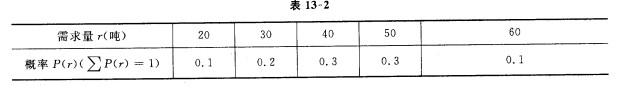 某厂对原料需求的概率如下： 每次订购费C3=500元，原料每吨价K=400元，每吨原料存储费C1=5