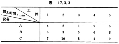 有5个工件，要求3台设备A，B，C顺次加工，各工件在各设备上的加工时间如表17．3．2所示，试构造－