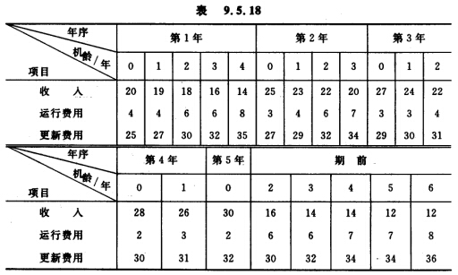 试制定5年中的一台机器更新策略，使总收入达到最大。设α＝1，T＝2，有关数据如表9．5．18所示。 