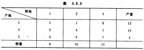 表3．5．3和表3．5．4中分别给出两个运输问题的产销平衡表和单位运价表，试用伏格尔法直接给出近似最