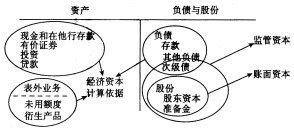 关于下面图表关系解说不正确的是（)。 A．账面资本是会计概念，等于资产减负债的余额B．银行的账关于下