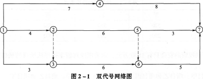 某工程双代号网络计划如图2—1所示，其中关键线路有（）条。 A.1B.2C.3D.4某工程双代号网络