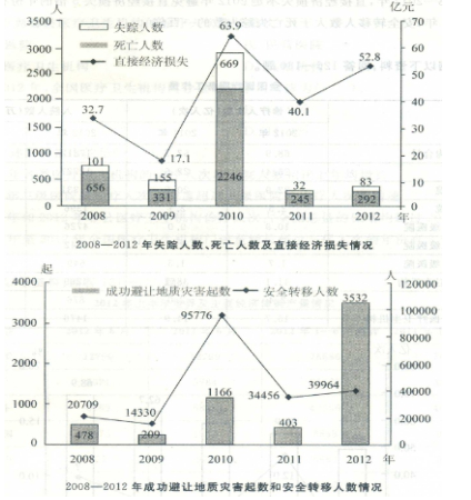 2012年，全国共发生各类地质灾害14322起，其中滑坡10888起、泥石流922起、地面塌陷347