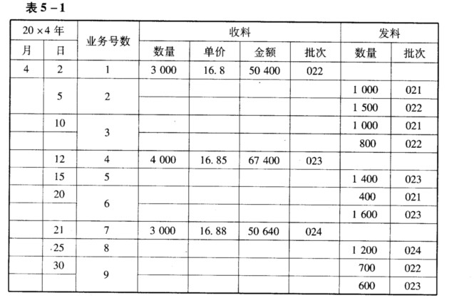 宝山工厂4月份期初结存A材料2 400千克，单价16．75元，金额为40 200元，购进批次为021