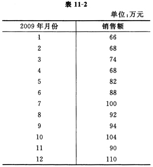 假设某公司2009年1－12月的销售额如表11－2所示： 假设a＝0．3，采取指数平滑法预测2010