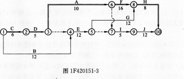 某土石坝分部工程的网络计划如图1F420151－1所示，计算工期为44天。根据技术方案，确定A、D、