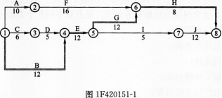 某土石坝分部工程的网络计划如图1F420151－1所示，计算工期为44天。根据技术方案，确定A、D、