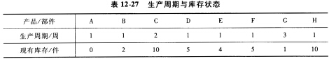 某企业产品A的库存和生产周期状况、产品结构如表12－27、图12－19所示。 （1)要在第8周产出1