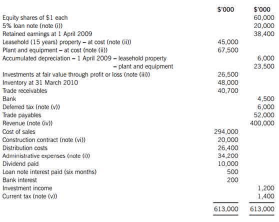 The following trial balance relates to Dune at 31 