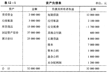 资料：清河公司因经营期满决定终止经营，清算前的资产负债和清算事项如表12—1所示。 清算期间发资料：