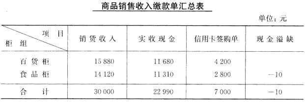 上海百货公司发生下列有关的经济业务，并采用数量进价金额核算。 （1)银行转来泰州玩具厂托上海百货公司