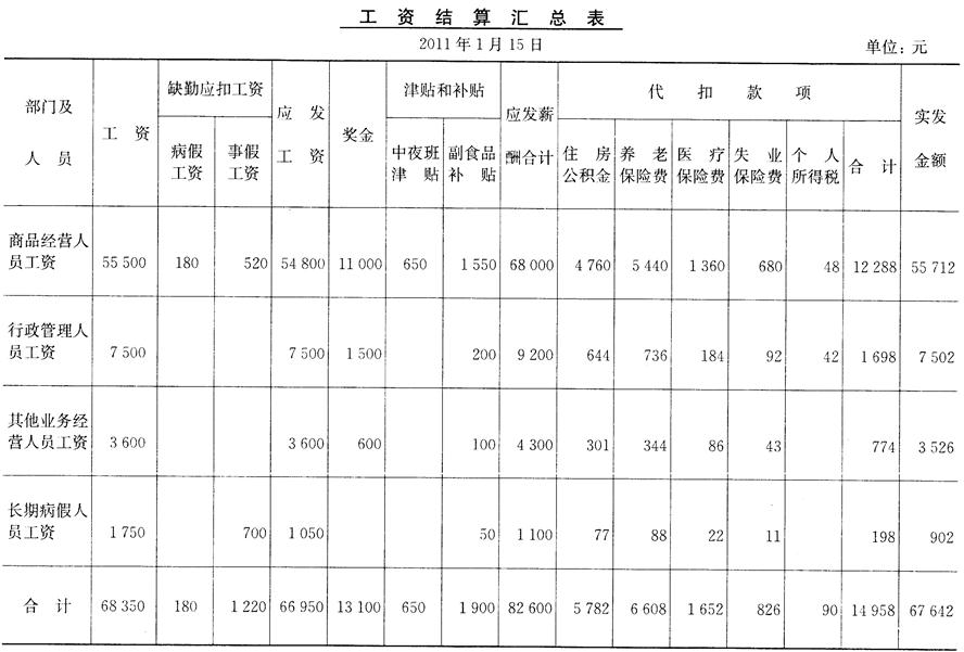 一、资料 上海服装公司1月份发生下列有关的经济业务： 1．2日，因流动资金不足，经银行批准借入6个月
