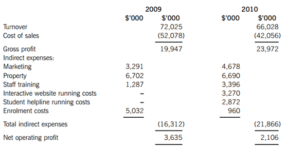 The Accountancy Teaching Co （AT Co) is a company s