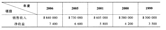 以下是从泰德家具销售公司财务报表上摘录的5年来的销售收入与净收益数据： 要求： 以19以下是从泰德家
