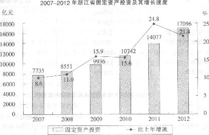 根据下列材料回答下列各 题。 2012年浙江省固定资产投资17096亿元，比上年增长21．4％。非国