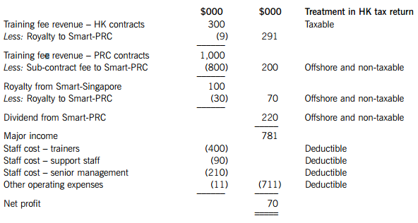 an extract of smart-hks management accounts for the preceding