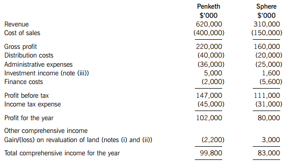 On 1 October 2013, Penketh acquired 90 million of 