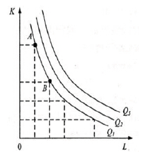 如图所示三条等产量曲线 Q1，Q2，Q3。以下正确的表述是_____________________