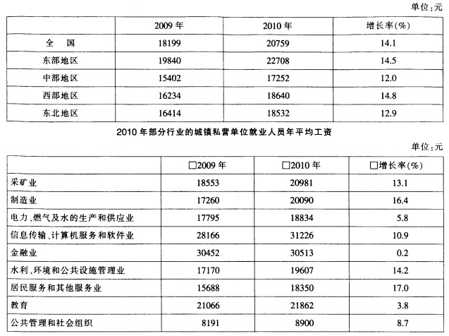 根据所给资料。回答下列问题。将2010年城镇私营单位平均工资的同比增速从高到低排列，以下正确的是：根