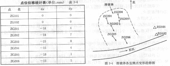 1)滑坡体介绍 ××滑坡体位于长江左岸，前缘高程139m，后缘高程400m，滑坡面积约30万m2。1