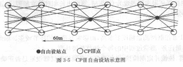 1)高速铁路CPⅢ控制网 对于采用高速铁路设计的城际铁路而言，CPⅢ控制网测量精度的程度直接决定着1