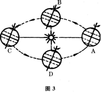 读地球绕日公转示意图（图3），回答下列问题。 （1）A点的日期是______，B点的节气（北半球）是