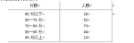 （材料） 为了了解北京市2010年统计从业资格考试情况,北京市统计局从所有参加考试的人员中随机抽取了