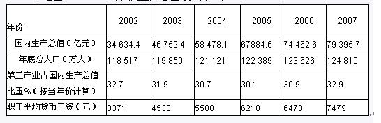 （材料）某地区2005-2007年国内生产总值等资料如下：上述指标的报告期数值和基期数值之比可称为（