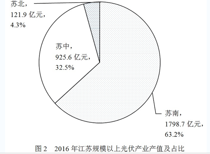 材料3.2016年江苏规模以上光伏产业总产值2846.2亿元，比上年增长10.8%，增速较上年回落3