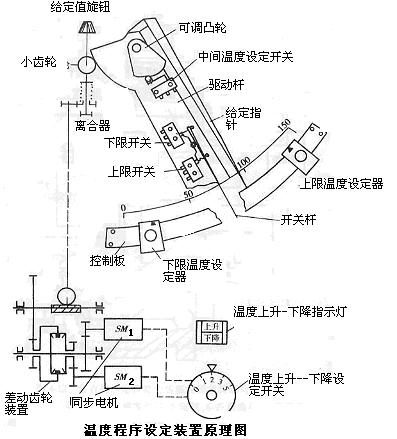所下图所示，在NAKAKITA型燃油粘度控制系统中，若逆时针转动温度程序调节器驱动杆上的凸轮，则__