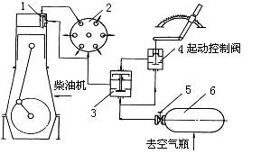 如图所示的柴油机压缩空气起动装置原理图,______不是我国《钢质海船入级与建造规范》对该装置的要求